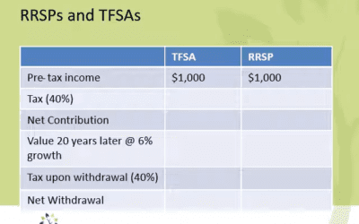 The Real Answer on Whether to Invest in an RRSP or a TFSA